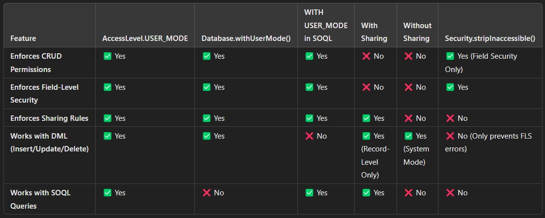 methods to secure apex code