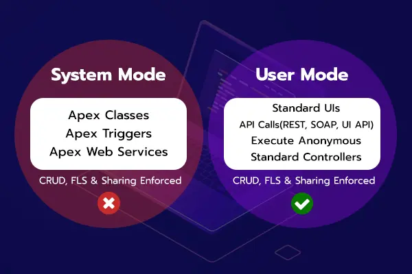 user mode vs system mode database operations